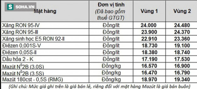 Nóng: Giá xăng dầu tiếp tục giảm cực mạnh? - Ảnh 1.