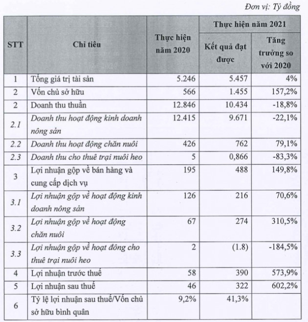 Nông nghiệp BaF đặt kế hoạch lãi sau thuế năm 2022 tăng 25% lên 402 tỷ đồng - Ảnh 1.