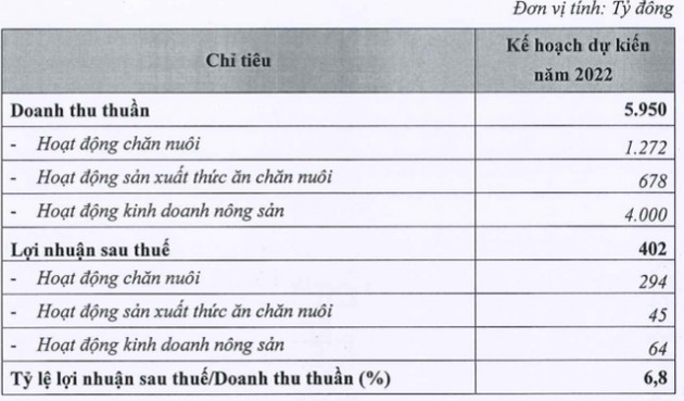 Nông nghiệp BaF đặt kế hoạch lãi sau thuế năm 2022 tăng 25% lên 402 tỷ đồng - Ảnh 2.