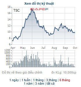 Nông nghiệp Cần Thơ (TSC) triển khai chào bán 49 triệu cổ phiếu cho cổ đông hiện hữu - Ảnh 1.