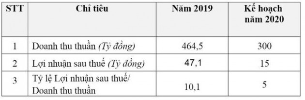 Nông sản Hồng Hà Sơn La (HSL): Đổi tên công ty, đặt mục tiêu lãi 15 tỷ đồng, giảm 68% so với 2019 - Ảnh 2.