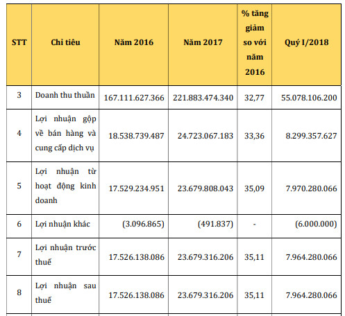 Nông sản Hồng Hà Sơn La niêm yết trên HoSE với giá tham chiếu 16.500 đồng/cổ phiếu - Ảnh 1.