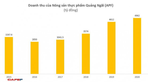 Nông sản thực phẩm Quảng Ngãi (APF): LNST 2020 tăng 157% lên 234 tỷ, EPS đạt 11.555 đồng - Ảnh 1.