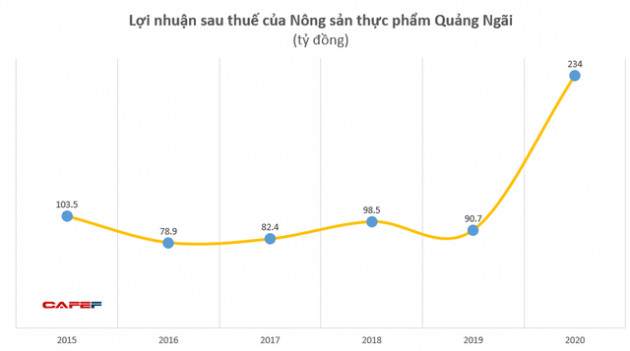 Nông sản thực phẩm Quảng Ngãi (APF): LNST 2020 tăng 157% lên 234 tỷ, EPS đạt 11.555 đồng - Ảnh 2.