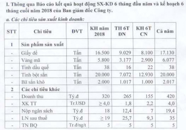 Nông sản thực phẩm Yên Bái (CAP) báo lãi 6 tháng 25,7 tỷ đồng, vượt 35 % kế hoạch năm - Ảnh 1.