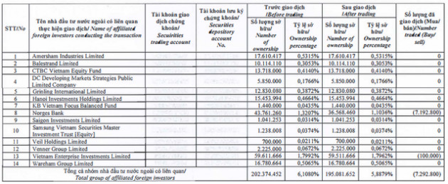 Norges Bank vừa bán xong 7 triệu cổ phiếu HPG, đến lượt PENM III đăng ký bán nốt 7 triệu cổ phiếu còn lại - Ảnh 1.