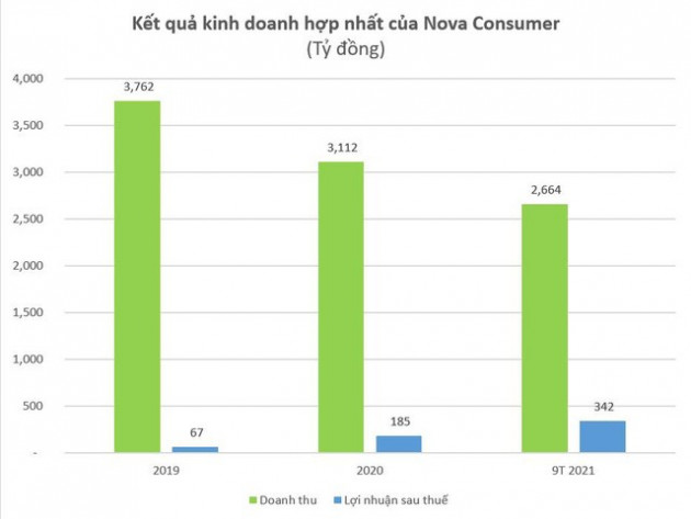 Nova Consumer chính thức tiến hành IPO trong tháng 2/2021, định giá công ty 5.200 tỷ đồng - Ảnh 1.