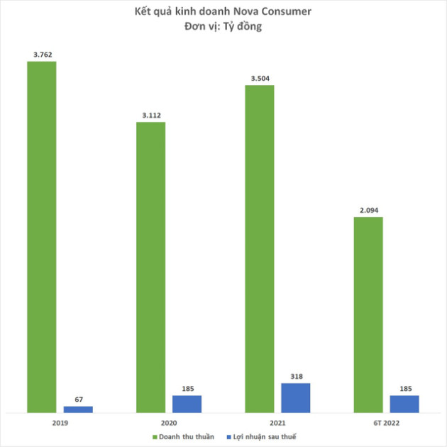  Nova Consumer - Tập đoàn nông nghiệp sắp lên sàn là ai? - Ảnh 2.