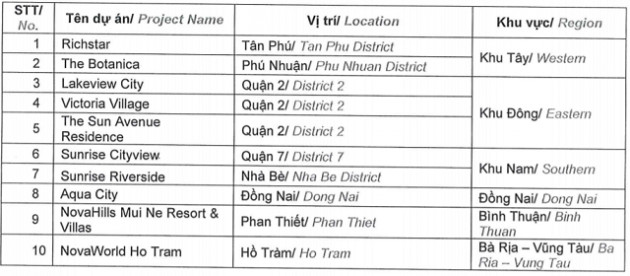 Novaland đặt kế hoạch lợi nhuận tăng 8% lên 3.650 tỷ đồng năm nay