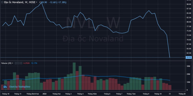 Novaland hủy phương án phát hành cổ phiếu do tình hình không còn phù hợp - Ảnh 1.