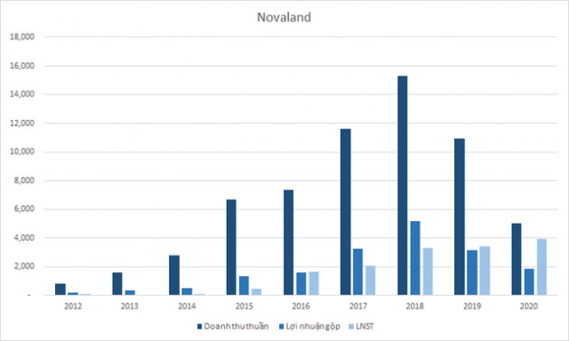 Novaland lãi khủng nhờ thoái vốn công ty con và đánh giá lại khoản đầu tư, chi gần 8.500 tỷ đồng thâu tóm hàng loạt công ty bất động sản - Ảnh 3. Novaland lãi khủng nhờ thoái vốn công ty con và đánh giá lại khoản đầu tư, chi gần 8.500 tỷ đồng thâu tóm hàng loạt công ty bất động sản - Ảnh 3.