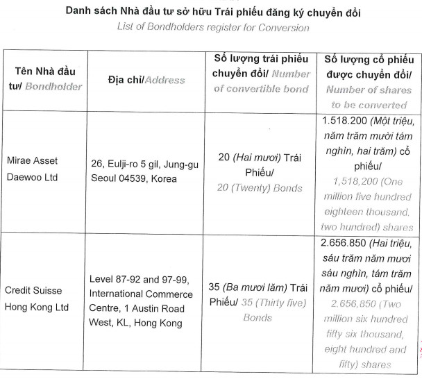 Novaland (NVL) phát hành hơn 4 triệu cổ phiếu chuyển đổi trái phiếu quốc tế, muốn vay thêm 1.398 tỷ đồng - Ảnh 1.