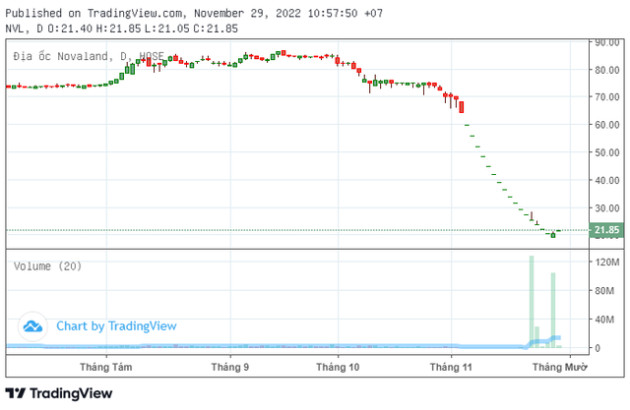 Novaland, Phát Đạt đảo chiều ngoạn mục sau chuỗi hơn chục phiên sàn, duy nhất Hải Phát Invest vẫn dư bán hơn 70 triệu cổ phiếu - Ảnh 3.