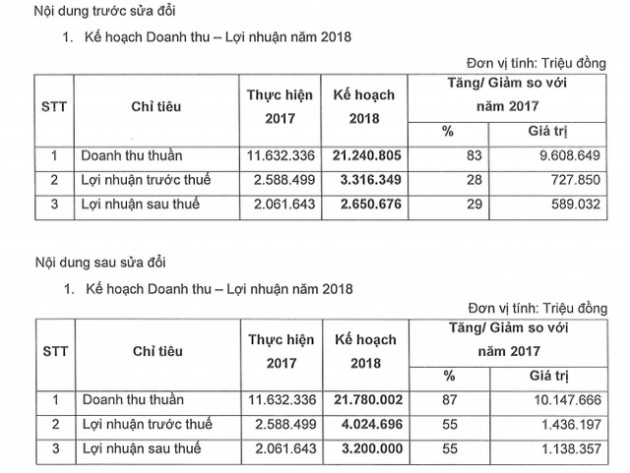 Novaland tăng 550 tỷ đồng kế hoạch LNST năm 2018 - Ảnh 1.