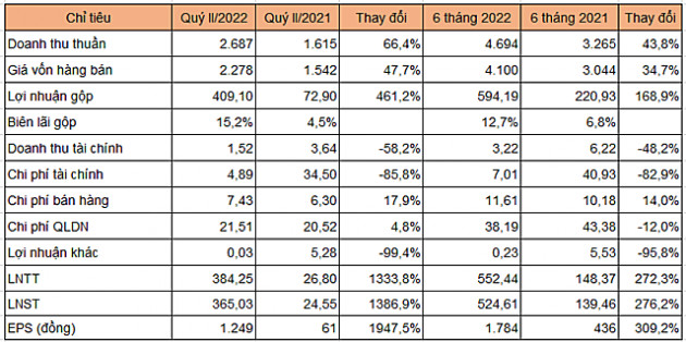 NT2 báo lãi hơn 365 tỷ đồng trong quý II - Ảnh 1.