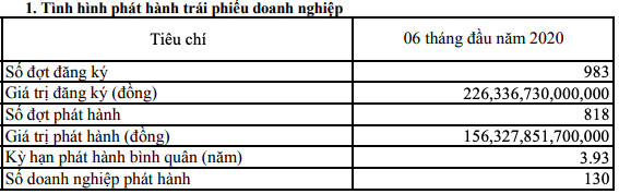 Nửa đầu năm, 130 doanh nghiệp huy động hơn 156.300 tỷ đồng qua kênh trái phiếu - Ảnh 1.