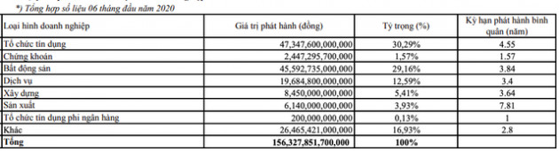 Nửa đầu năm, 130 doanh nghiệp huy động hơn 156.300 tỷ đồng qua kênh trái phiếu - Ảnh 2.