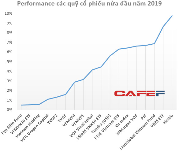 Nửa đầu năm 2019: Tăng trưởng nhiều quỹ lớn thua xa VN-Index, Hestia và Passion Investment gây bất ngờ với performance dẫn đầu thị trường - Ảnh 1.