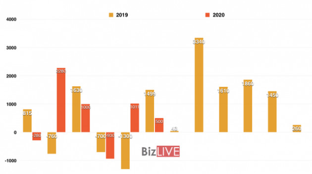 Nửa đầu năm 2020, Việt Nam xuất siêu đột biến - Ảnh 1.