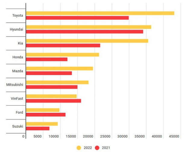 Nửa đầu năm 2022, thương hiệu nào bán nhiều ô tô nhất tại Việt Nam? - Ảnh 1.