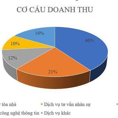 Nửa đầu năm 2022, TNS Holdings ghi nhận doanh thu hơn 434 tỷ đồng