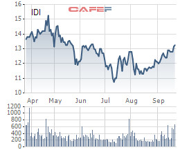 Nửa đầu năm thu lãi khủng, Tập đoàn Sao Mai tiếp đà mua thêm 27 triệu cổ phiếu IDI trước thềm chia cổ tức - Ảnh 2.