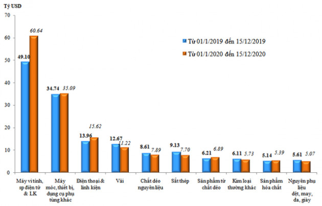 Nửa đầu tháng 12, Việt Nam bất ngờ thâm hụt thương mại - Ảnh 2.