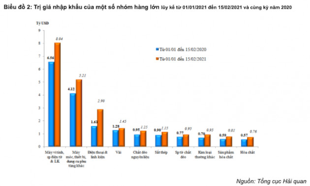 Nửa đầu tháng 2, xuất khẩu điện thoại và linh kiện giảm 1,5 tỷ USD - Ảnh 2.