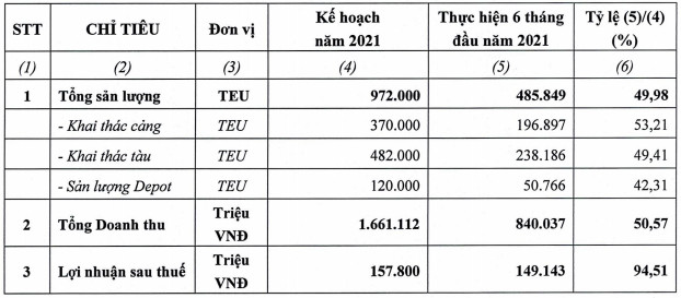 Nửa năm hoàn thành 94% kế hoạch LNST, Hải An (HAH) thông qua nghị quyết đóng mới 2 tàu và mua lại 2 tàu container - Ảnh 1.