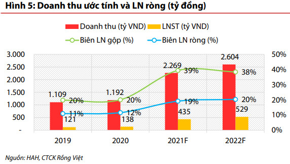 Nửa năm hoàn thành 94% kế hoạch LNST, Hải An (HAH) thông qua nghị quyết đóng mới 2 tàu và mua lại 2 tàu container - Ảnh 2.