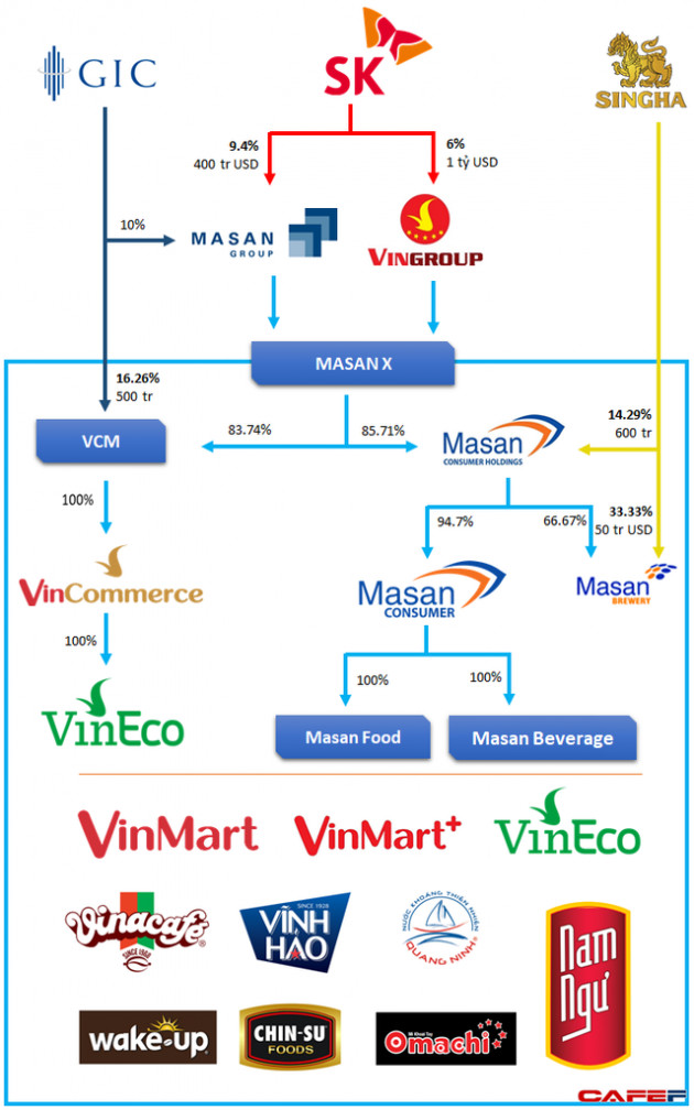 Nửa năm sau thương vụ 500 triệu USD, GIC đã thoái vốn khỏi công ty sở hữu VinMart? - Ảnh 1.