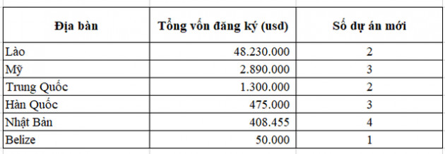 Nước nào đang nhận được ưu ái lớn nhất từ nguồn vốn đầu tư của Việt Nam đầu năm 2022? - Ảnh 1.