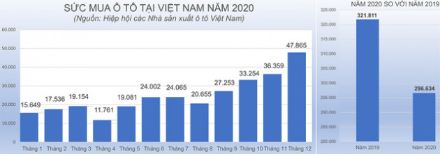 Nước rút mạnh mẽ, sức mua ô tô năm 2020 vẫn sụt giảm - Ảnh 2.