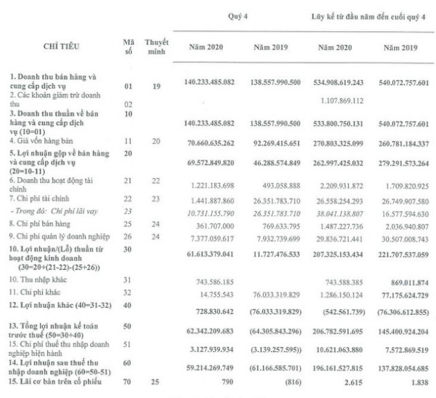 Nước sạch Sông Đà (VCW) báo lãi năm 2020 đạt 196 tỷ đồng, hoàn thành vượt 55% kế hoạch cả năm - Ảnh 1.