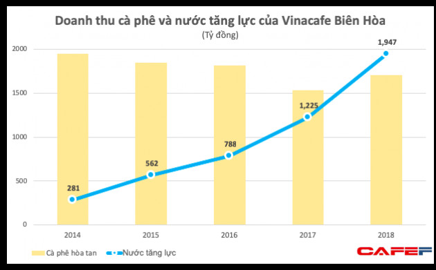 Nước tăng lực: Mỏ vàng hấp dẫn khiến Coca Coca cũng phải nhảy vào cạnh tranh với Red Bull, Pepsi, Vinacafé - Ảnh 2.