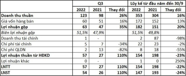 Nước Thủ Dầu Một (TDM) báo lãi quý 3/2022 tăng gấp đôi, lợi nhuận trước thuế 9 tháng vẫn giảm 22% so với cùng kỳ - Ảnh 1.