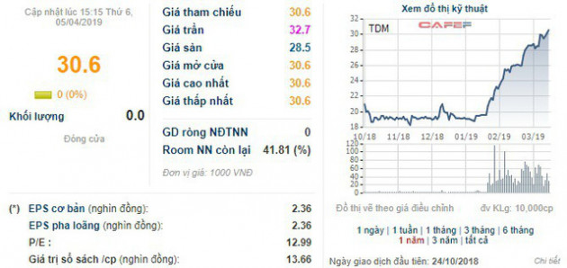 Nước Thủ Dầu Một (TDM) chào bán 14,5 triệu cổ phiếu tăng vốn điều lệ - Ảnh 1.