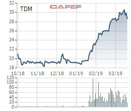 Nước Thủ Dầu Một (TDM) công bố giá khởi điểm đấu giá công khai là 27.500 đồng/cổ phiếu - Ảnh 1.