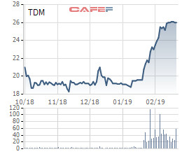 Nước Thủ Dầu Một (TDM) đặt mục tiêu lãi trước thuế 220-230 tỷ đồng năm 2019 - Ảnh 1.