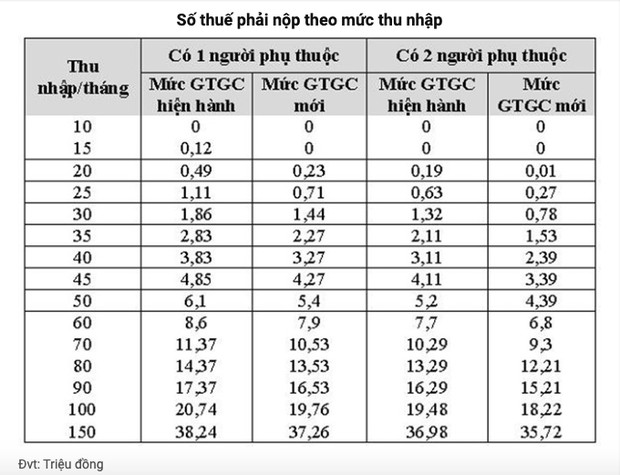 Nuôi 2 con nhỏ, lương dưới 19,8 triệu sẽ không phải nộp thuế thu nhập cá nhân sau quyết định nâng mức giảm trừ gia cảnh - Ảnh 1.