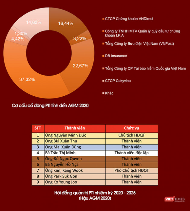 ‘Nút thắt’ điều lệ cản bước nhóm VNDirect ở PTI - Ảnh 3.