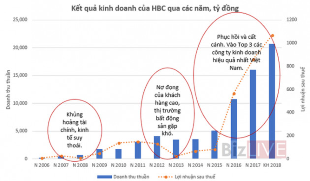 Nút thắt năng lực tài chính đang được gỡ, Hòa Bình có thể tiếp tục duy trì đà tăng trưởng cao - Ảnh 1.