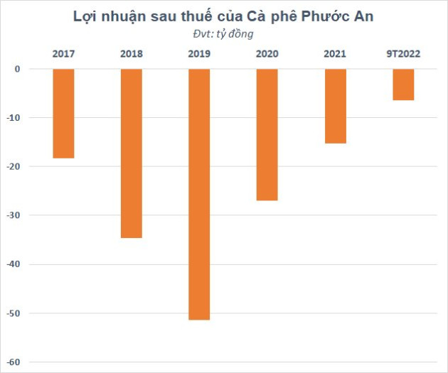 Nutifood muốn thoái toàn bộ hơn 77% vốn một doanh nghiệp cà phê thua lỗ triền miên - Ảnh 1.