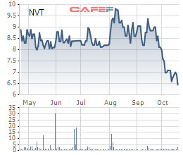 NVT tiếp tục giảm, CEO Ninh Vân Bay vẫn chưa mua được 25 triệu cổ phiếu đăng ký - Ảnh 1.