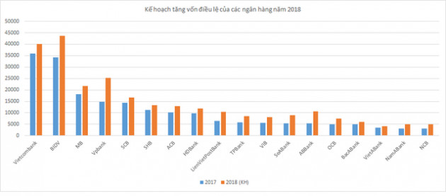 Ồ ạt tăng vốn, phân nhóm ngân hàng sẽ thay đổi như thế nào? - Ảnh 1.