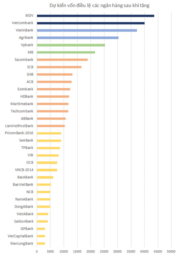 Ồ ạt tăng vốn, phân nhóm ngân hàng sẽ thay đổi như thế nào? - Ảnh 2.