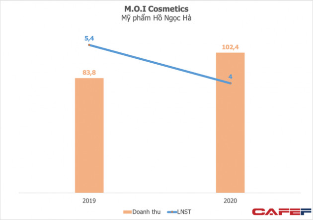 Ở Mỹ có tỷ phú Rihanna, Việt Nam cũng có Hồ Ngọc Hà bán son lãi đậm, năm đại dịch nhưng doanh số vẫn tăng thêm hàng chục tỷ đồng - Ảnh 2.
