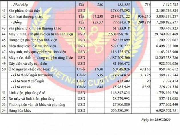 Ô tô nhập khẩu giảm gần 40.000 chiếc so với cùng kỳ 2019 - Ảnh 1.