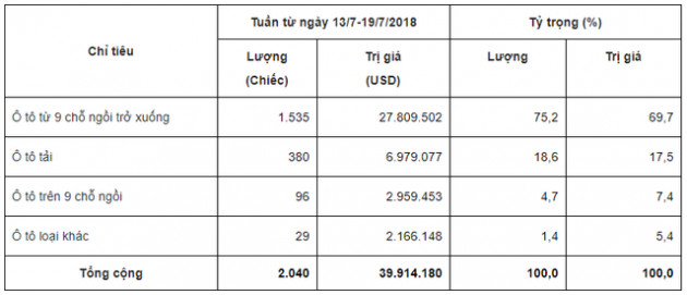 Ô tô nhập khẩu tăng gấp 2 lần, xe Thái dồn dập về Việt Nam - Ảnh 1.