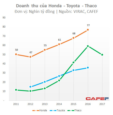Ô tô tăng trưởng cao, lợi nhuận của Thaco và Toyota vẫn quá nhỏ bé khi đặt cạnh mức lãi 16.000 tỷ đồng Honda Việt Nam - Ảnh 1.